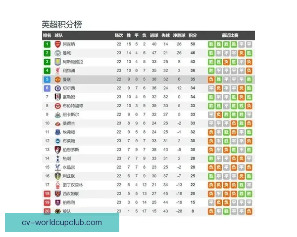 天体预测英超第23轮曼城遭狼队逆袭 阿森纳主场完胜曼联